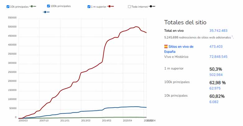 Estadísticas de uso de Google Analytics en el mundo