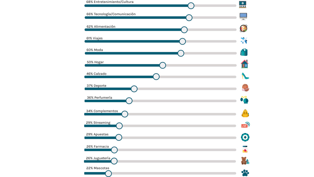 Principales categorías de productos comprados en eCommerce